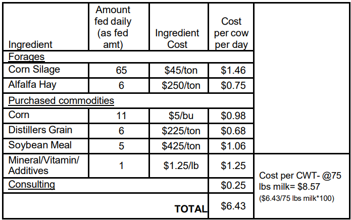 What does it cost you to feed your cows? figure 1