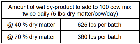 What does it cost you to feed your cows 2024 figure 4