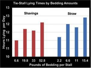 A graph of tie stall lying times by bedding amounts